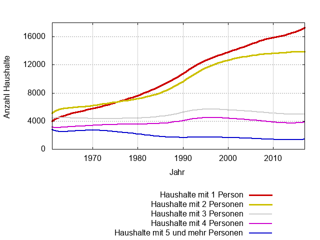 Zahl der Privathaushalte verschiedener Größen zwischen 1961 und 2017
