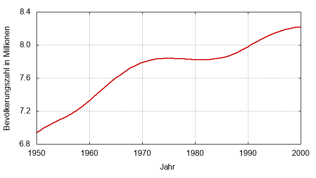 Einwohnerzahlen Deutschland zwischen 1950 und 2000